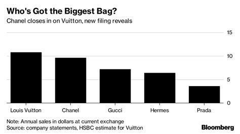 chanel fatturato 2023|Financial Results .